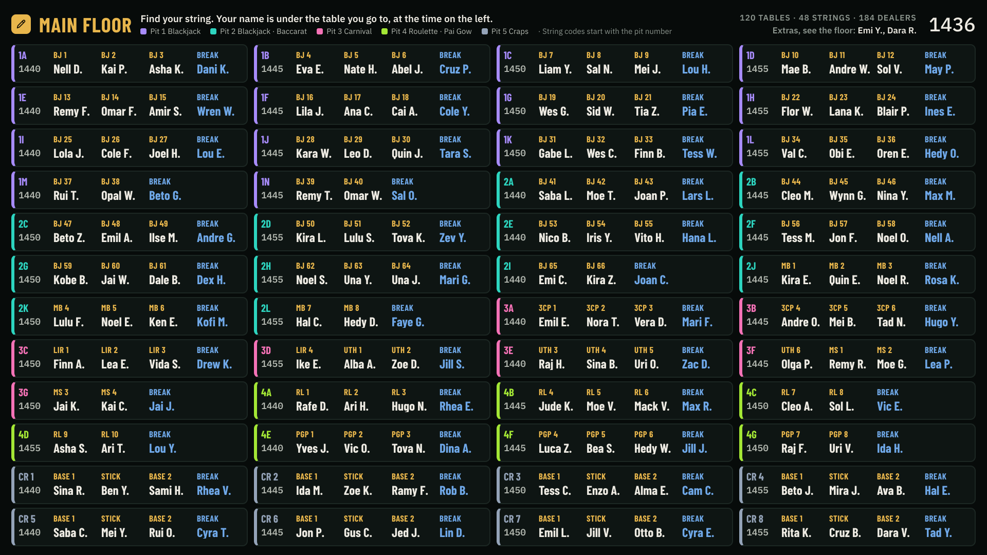 The dealers' TV for a big floor: 120 tables in 48 strings across five pits, each string with its push time, tables and the dealer going to each.